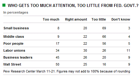 PEW: Small Business Most Trusted but also the Most Ignored Group