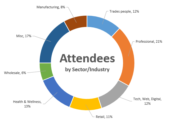 Entrepreneur Night Participant Profile Cross Section